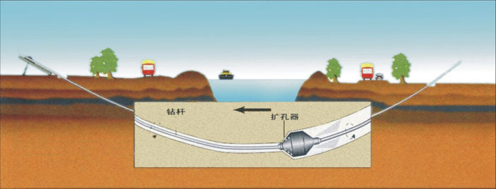 过路管道排污拥堵非开挖